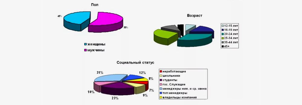 Маркетинг мерча в социальных сетя